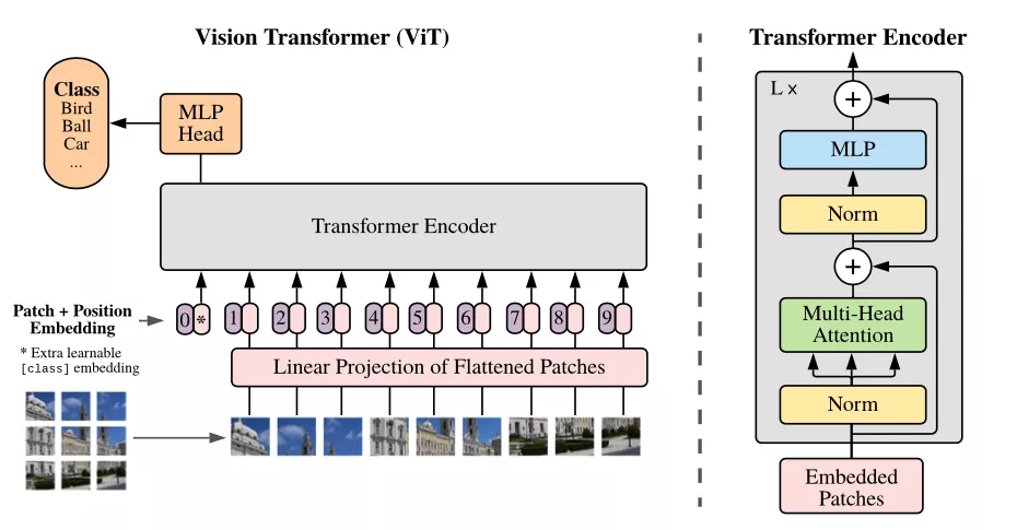 豪取4个SOTA,谷歌魔改Transformer登NeurIPS 2021