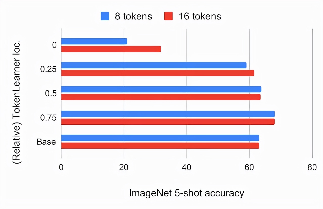豪取4个SOTA,谷歌魔改Transformer登NeurIPS 2021