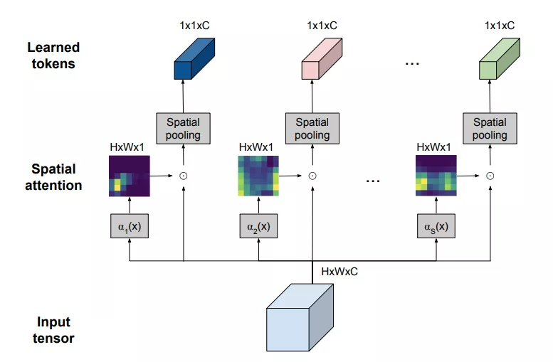 豪取4个SOTA,谷歌魔改Transformer登NeurIPS 2021