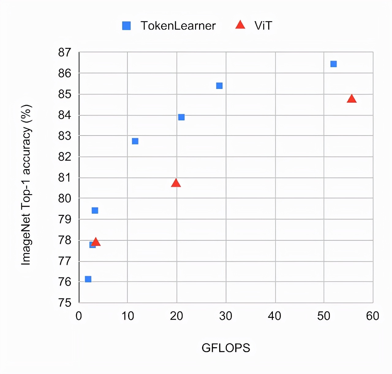 豪取4个SOTA,谷歌魔改Transformer登NeurIPS 2021