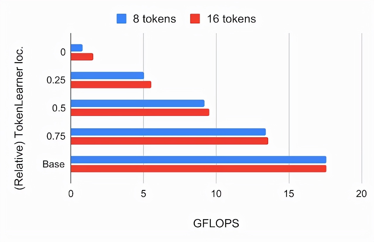 豪取4个SOTA,谷歌魔改Transformer登NeurIPS 2021