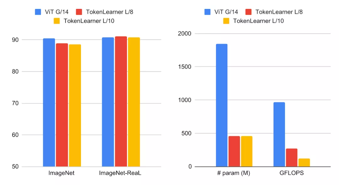 豪取4个SOTA,谷歌魔改Transformer登NeurIPS 2021