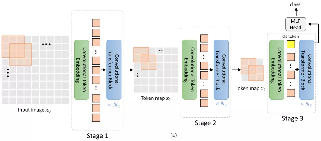 豪取4个SOTA,谷歌魔改Transformer登NeurIPS 2021